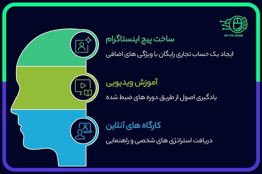 مراحل اولیه برای راه‌اندازی کسب و کار اینستاگرام