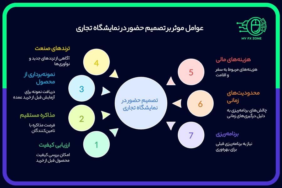 عوامل موثر بر تصمیم حضور در نمایشگاه تجاری