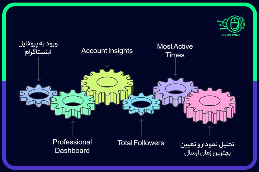 مراحل یافتن بهترین زمان برای ارسال ریلز در اینستاگرام