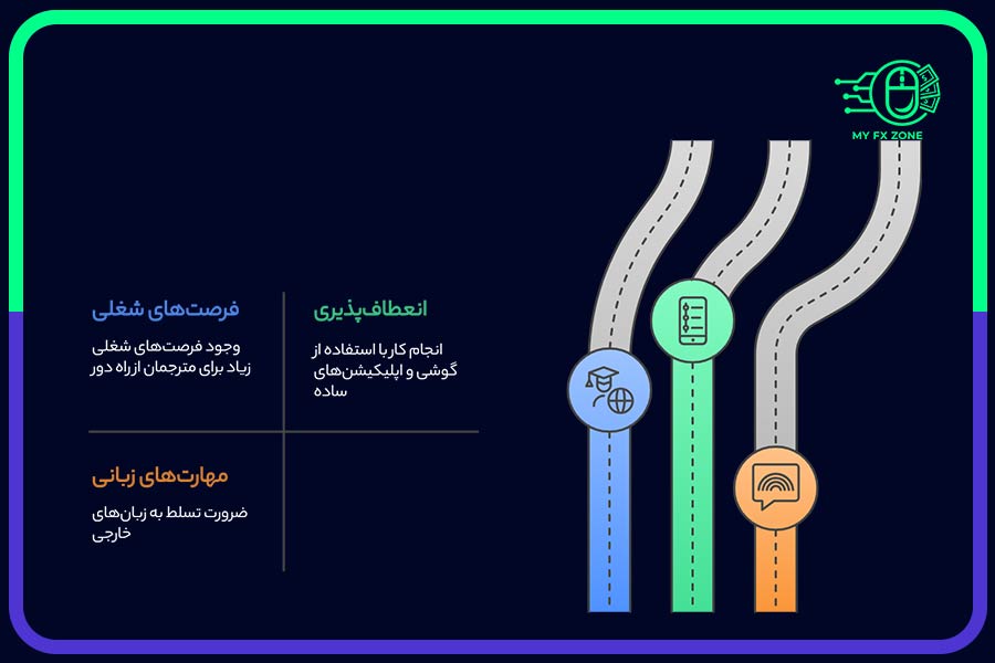 ترجمه محتوا با گوشی
