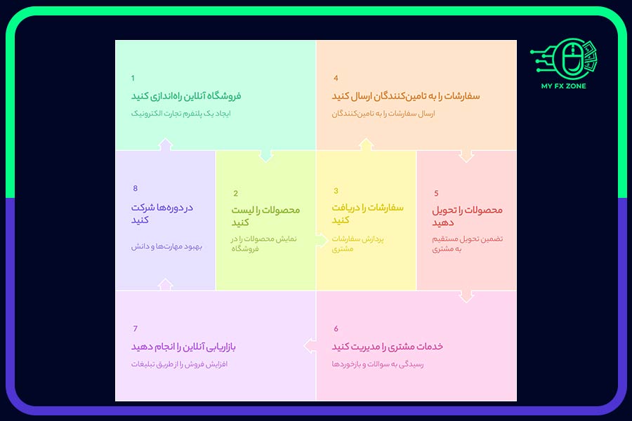چرخه دراپ‌شیپینگ موبایلی