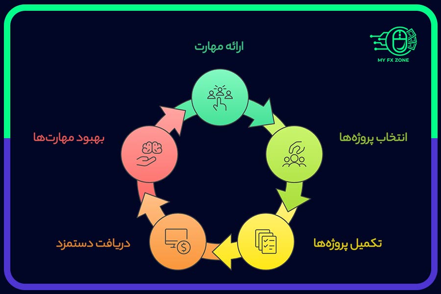 چرخه افزایش درآمد از فرصت‌های فریلنسری
