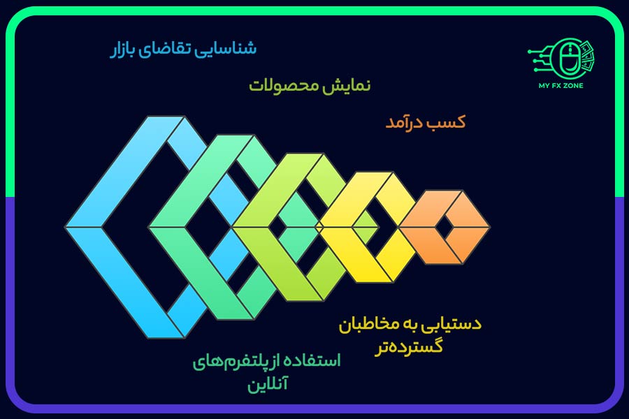 مسیر تبدیل صنایع دستی به درآمد آنلاین