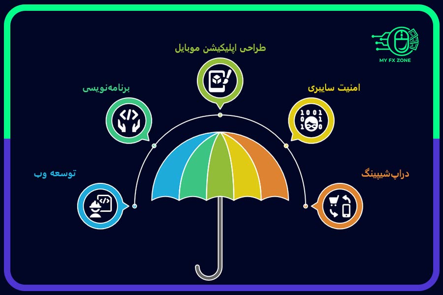 چشم‌انداز کسب و کار فناوری در افغانستان