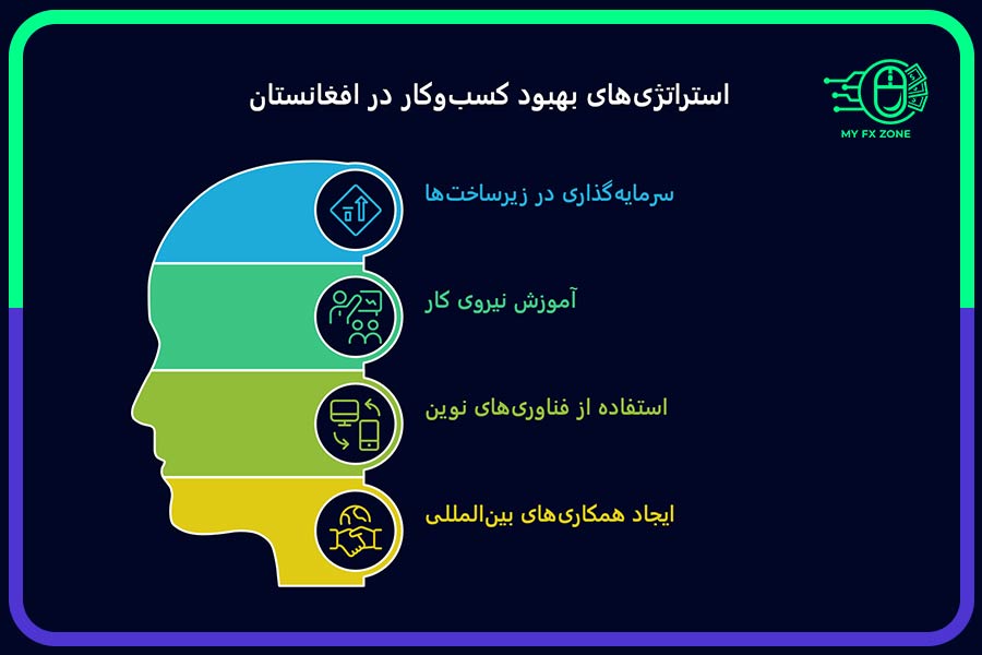 استراتژی‌های بهبود کسب‌وکار در افغانستان
