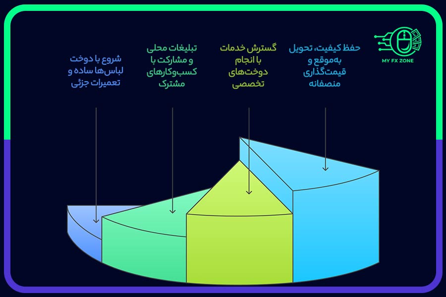 مسیر موفقیت کسب‌وکار خیاطی