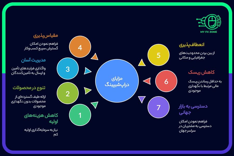 مزایای دراپ‌شیپینگ