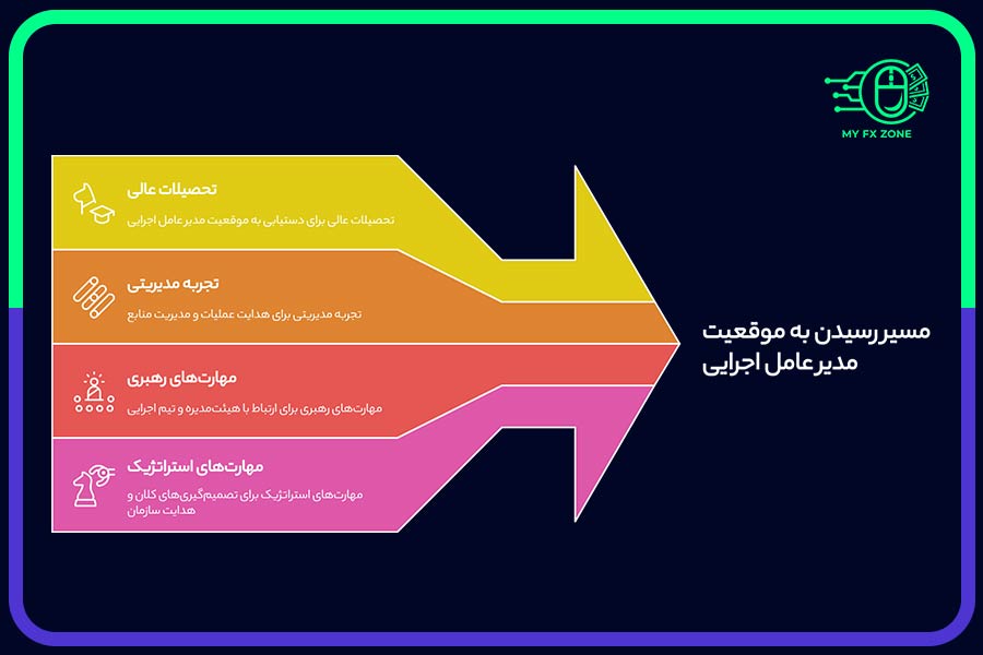 مسیر رسیدن به موقعیت مدیر عامل اجرایی