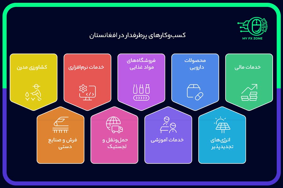 کسب‌وکارهای پرطرفدار در افغانستان